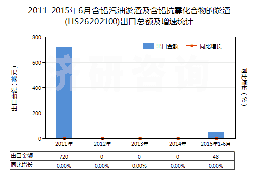 2011-2015年6月含鉛汽油淤渣及含鉛抗震化合物的淤渣(HS26202100)出口總額及增速統(tǒng)計